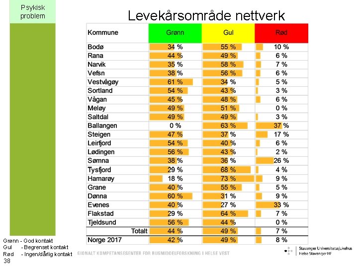 Psykisk problem Grønn - God kontakt Gul - Begrenset kontakt Rød - Ingen/dårlig kontakt