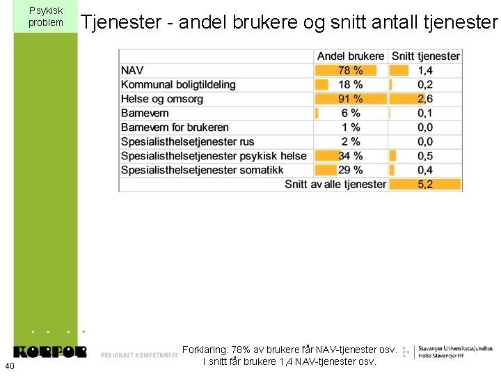 Psykisk problem 40 Tjenester - andel brukere og snitt antall tjenester Forklaring: 78% av