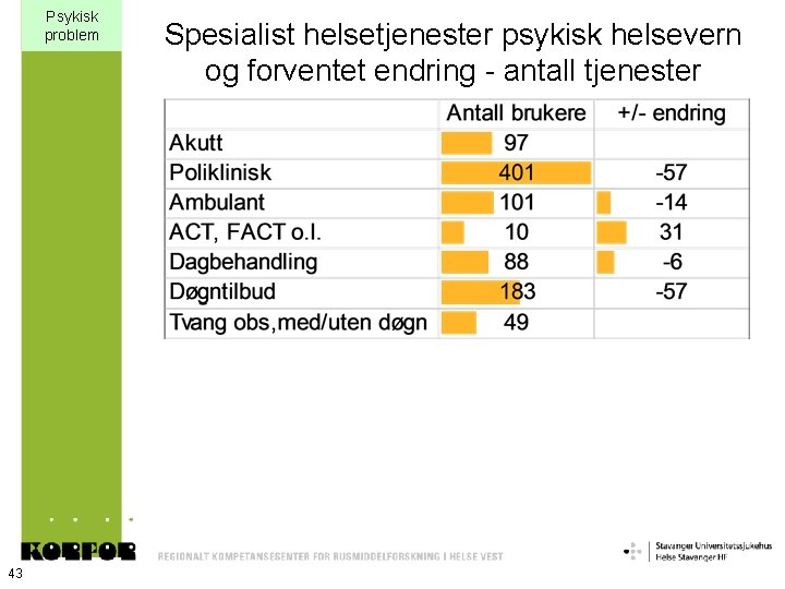 Psykisk problem 43 Spesialist helsetjenester psykisk helsevern og forventet endring - antall tjenester 