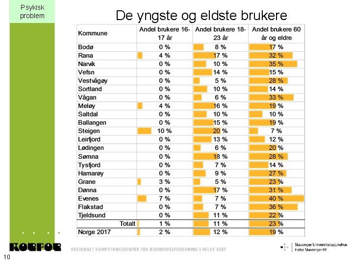 Psykisk problem 10 De yngste og eldste brukere 