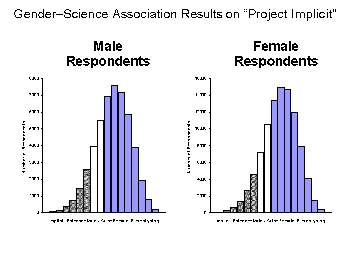 Gender–Science Association Results on “Project Implicit” Female Respondents 8000 16000 7000 14000 6000 12000
