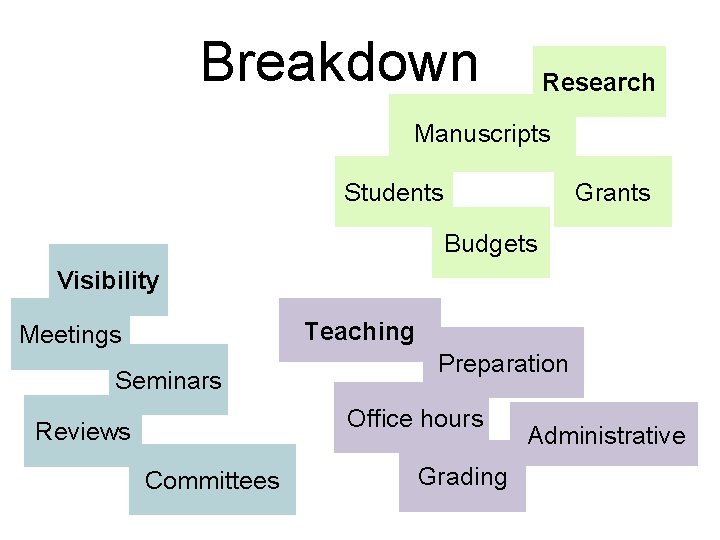 Breakdown Research Manuscripts Grants Students Budgets Visibility Teaching Meetings Seminars Preparation Office hours Reviews