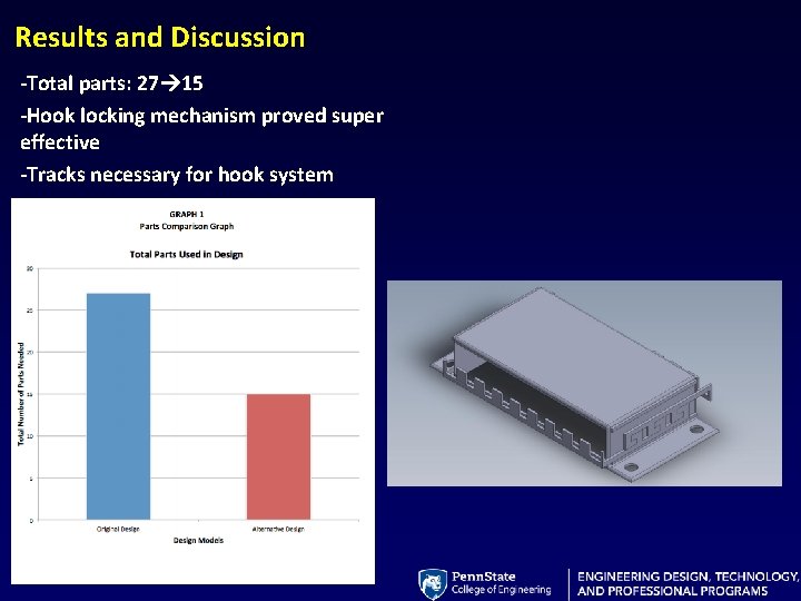 Results and Discussion -Total parts: 27 15 -Hook locking mechanism proved super effective -Tracks