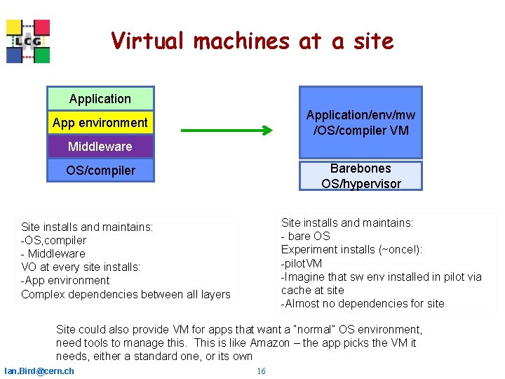 Virtual machines at a site Application/env/mw /OS/compiler VM App environment Middleware Barebones OS/hypervisor OS/compiler Virtual machines at a site Application/env/mw /OS/compiler VM App environment Middleware Barebones OS/hypervisor OS/compiler
