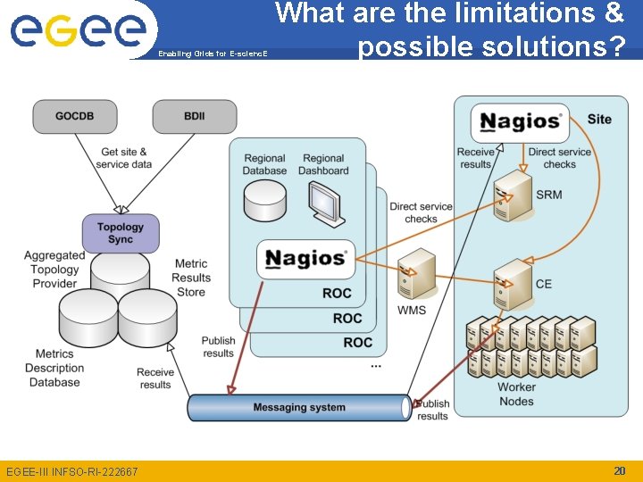 Enabling Grids for E-scienc. E EGEE-III INFSO-RI-222667 What are the limitations & possible solutions? Enabling Grids for E-scienc. E EGEE-III INFSO-RI-222667 What are the limitations & possible solutions?