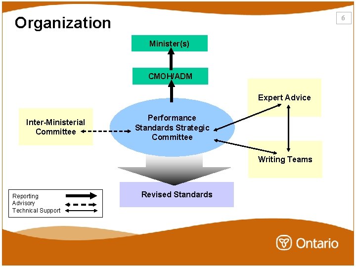 Organization 6 Minister(s) CMOH/ADM Expert Advice Inter-Ministerial Committee Performance Standards Strategic Committee Writing Teams Organization 6 Minister(s) CMOH/ADM Expert Advice Inter-Ministerial Committee Performance Standards Strategic Committee Writing Teams