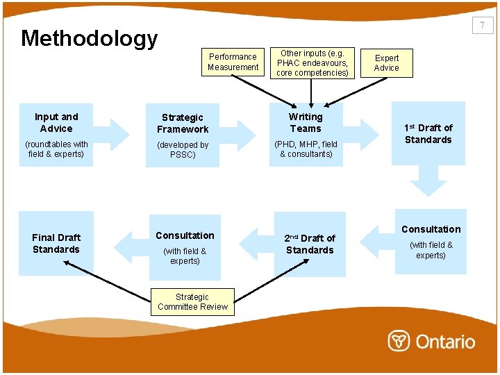 7 Methodology Performance Measurement Other inputs (e. g. PHAC endeavours, core competencies) Input and 7 Methodology Performance Measurement Other inputs (e. g. PHAC endeavours, core competencies) Input and