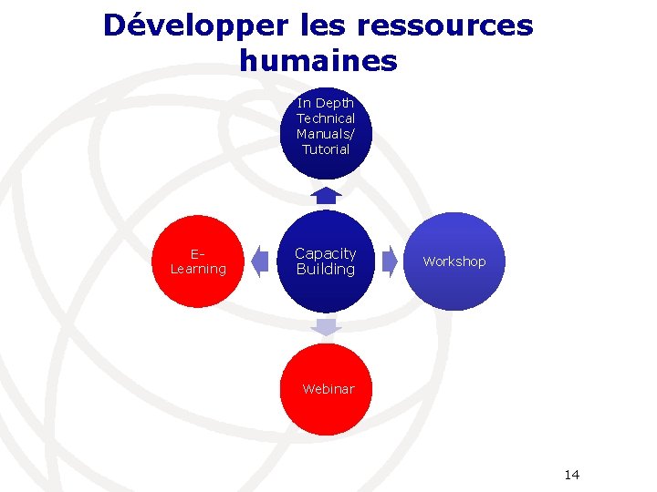 Développer les ressources humaines In Depth Technical Manuals/ Tutorial ELearning Capacity Building Workshop Webinar