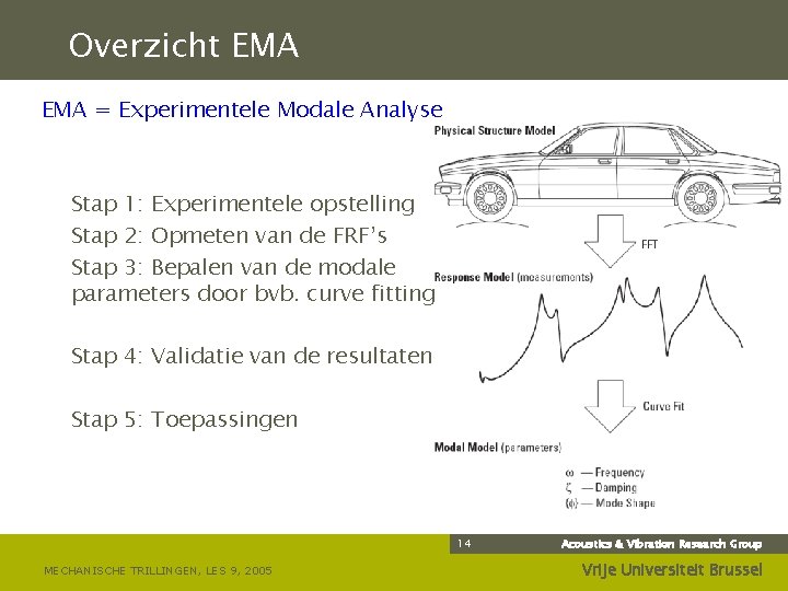 Overzicht EMA = Experimentele Modale Analyse Stap 1: Experimentele opstelling Stap 2: Opmeten van