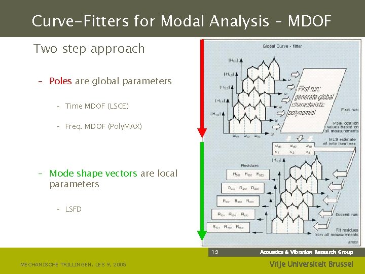 Curve-Fitters for Modal Analysis – MDOF Two step approach – Poles are global parameters