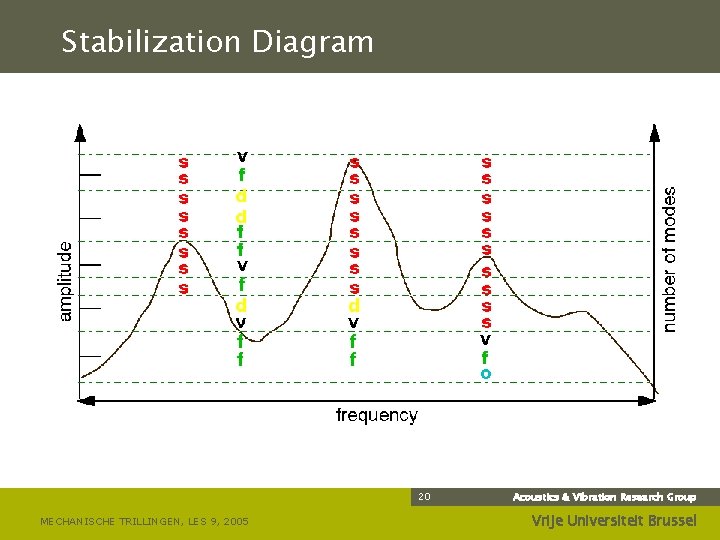 Stabilization Diagram 20 MECHANISCHE TRILLINGEN, LES 9, 2005 Acoustics & Vibration Research Group Vrije