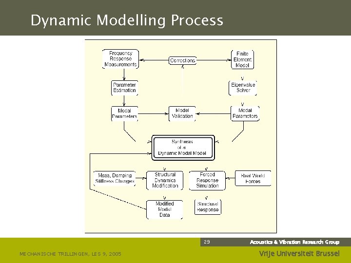 Dynamic Modelling Process 29 MECHANISCHE TRILLINGEN, LES 9, 2005 Acoustics & Vibration Research Group