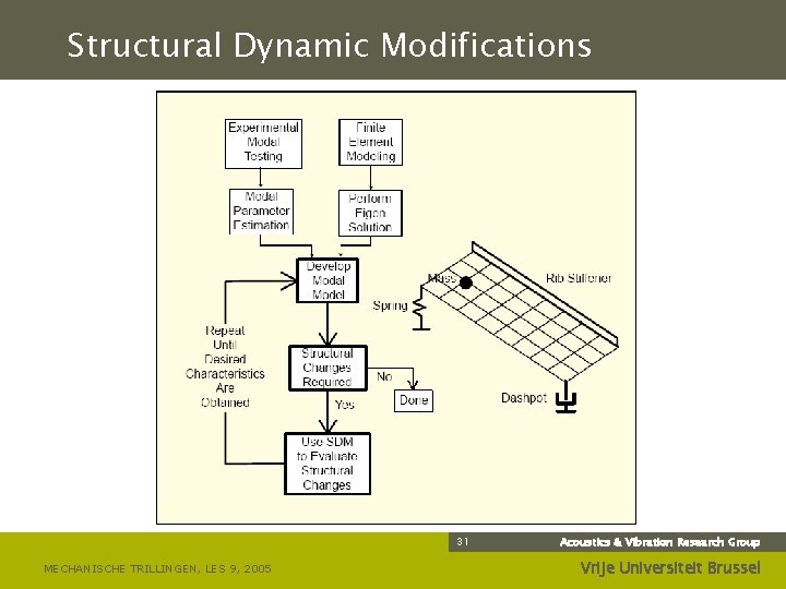 Structural Dynamic Modifications 31 MECHANISCHE TRILLINGEN, LES 9, 2005 Acoustics & Vibration Research Group