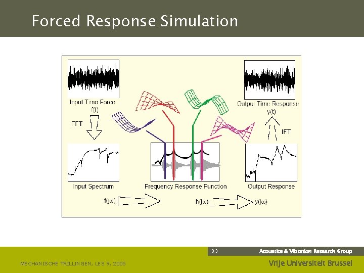 Forced Response Simulation 33 MECHANISCHE TRILLINGEN, LES 9, 2005 Acoustics & Vibration Research Group