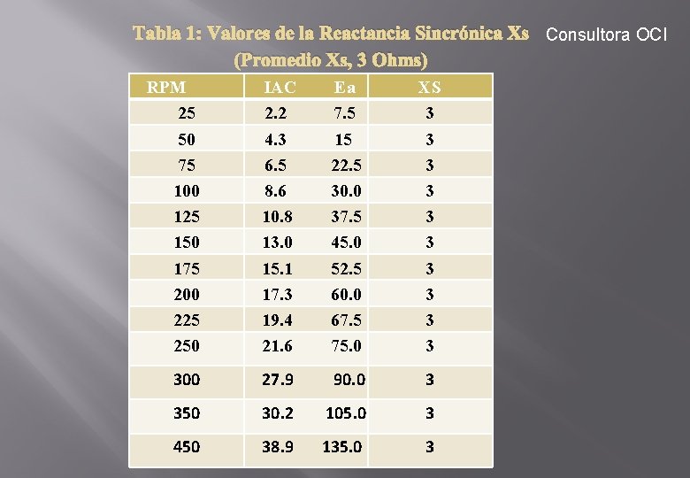 Tabla 1: Valores de la Reactancia Sincrónica Xs Consultora OCI (Promedio Xs, 3 Ohms)