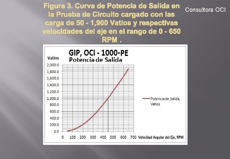 Figura 3. Curva de Potencia de Salida en Consultora OCI la Prueba de Circuito