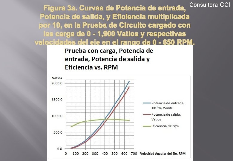 Figura 3 a. Curvas de Potencia de entrada, Consultora OCI Potencia de salida, y