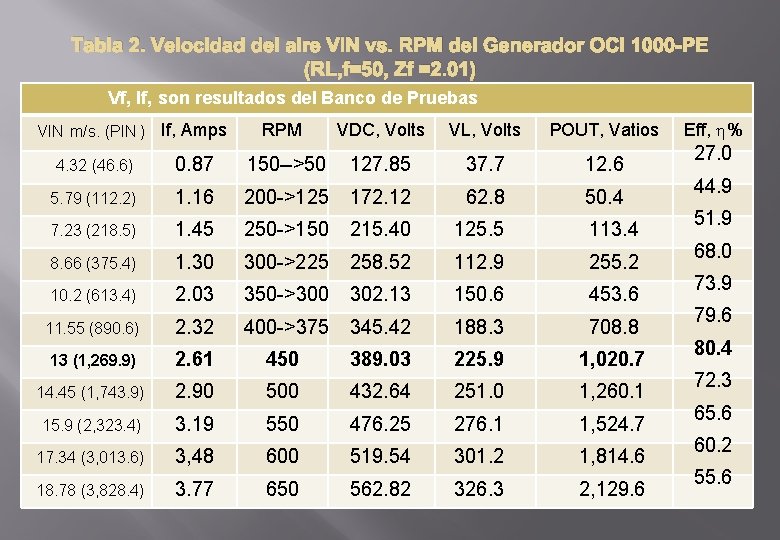 Tabla 2. Velocidad del aire VIN vs. RPM del Generador OCI 1000 -PE (RL,