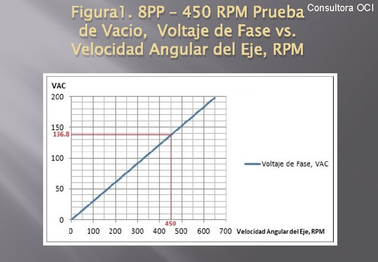 Figura 1. 8 PP – 450 RPM Prueba de Vacio, Voltaje de Fase vs.