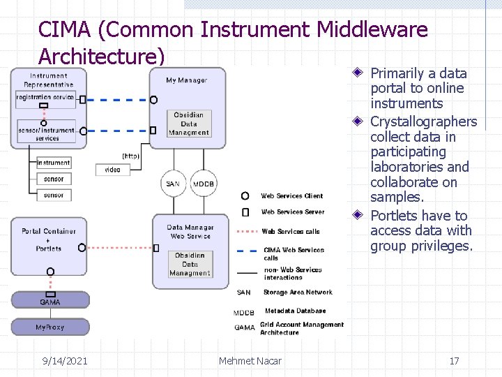 CIMA (Common Instrument Middleware Architecture) Primarily a data portal to online instruments Crystallographers collect