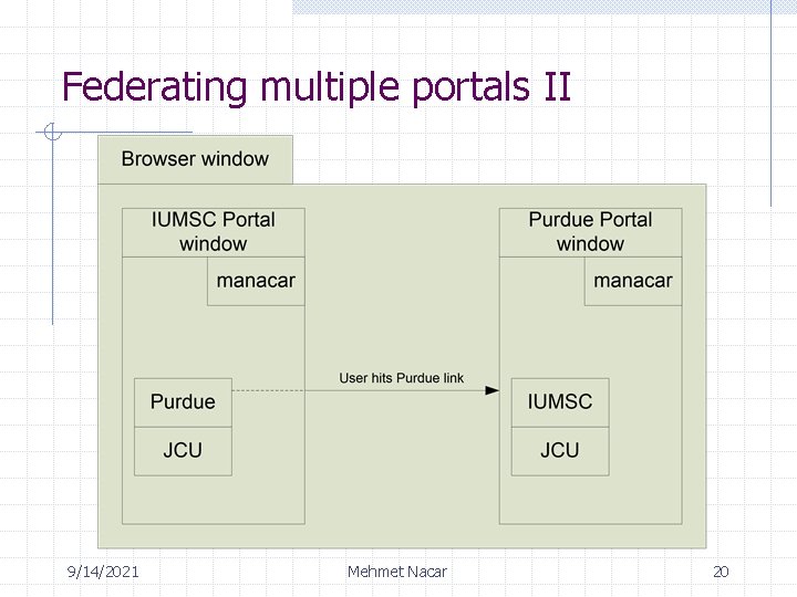 Federating multiple portals II 9/14/2021 Mehmet Nacar 20 