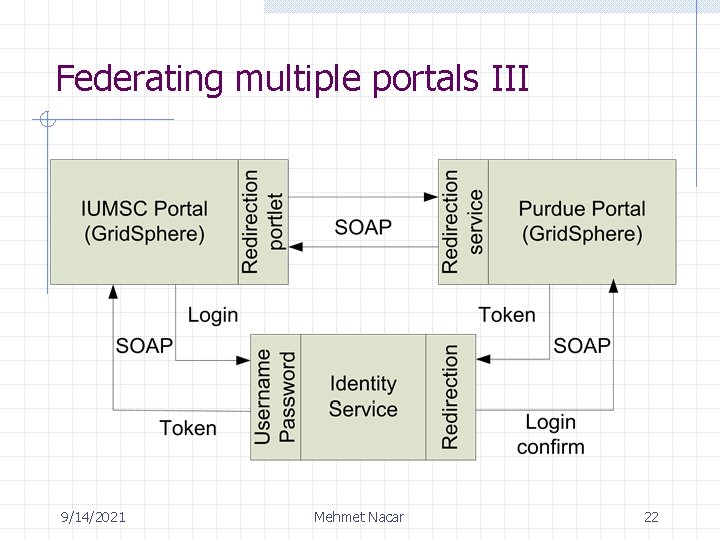 Federating multiple portals III 9/14/2021 Mehmet Nacar 22 