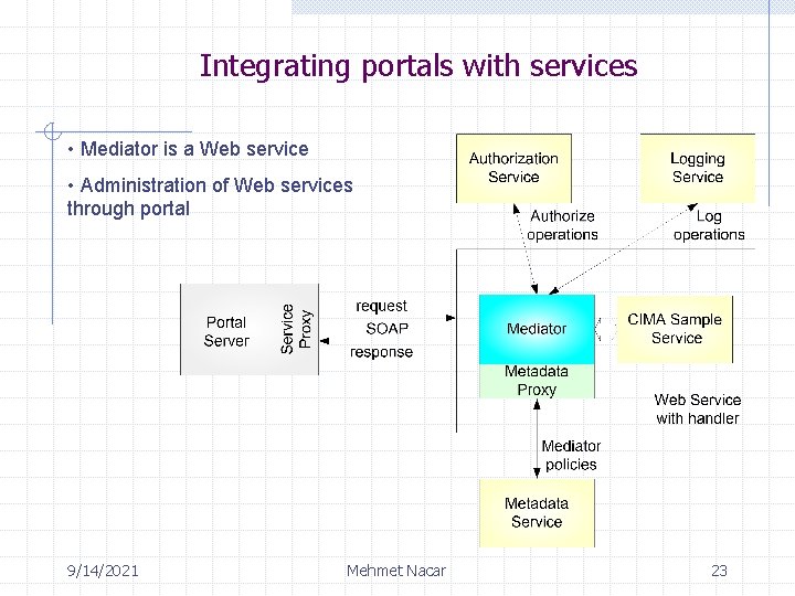 Integrating portals with services • Mediator is a Web service • Administration of Web