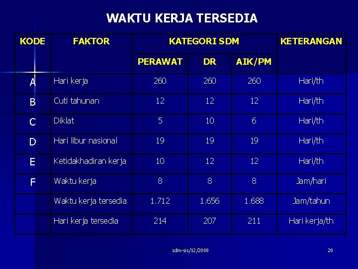 WAKTU KERJA TERSEDIA KODE FAKTOR KATEGORI SDM KETERANGAN PERAWAT DR AIK/PM A Hari kerja