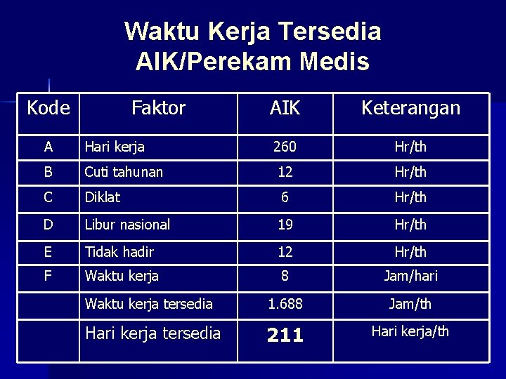 Waktu Kerja Tersedia AIK/Perekam Medis Kode Faktor AIK Keterangan A Hari kerja 260 Hr/th
