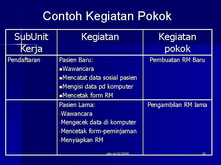 Contoh Kegiatan Pokok Sub. Unit Kerja Pendaftaran Kegiatan pokok Pasien Baru: n. Wawancara n.