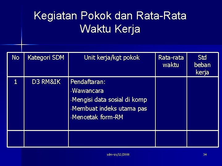 Kegiatan Pokok dan Rata-Rata Waktu Kerja No Kategori SDM 1 D 3 RM&IK Unit