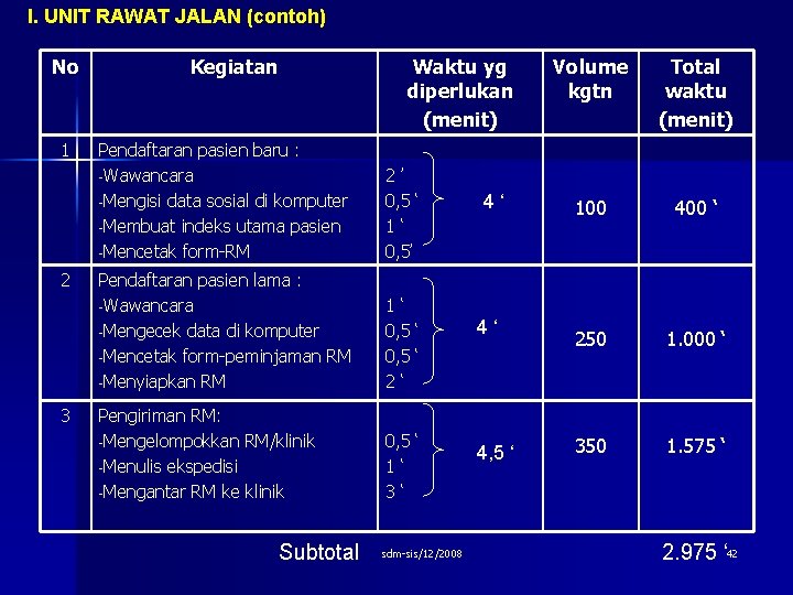 I. UNIT RAWAT JALAN (contoh) No 1 2 3 Kegiatan Waktu yg diperlukan (menit)