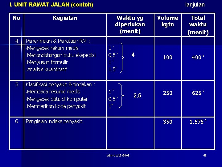 I. UNIT RAWAT JALAN (contoh) No 4 5 6 Kegiatan lanjutan Waktu yg diperlukan