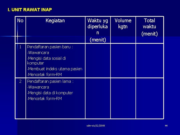 I. UNIT RAWAT INAP No Kegiatan 1 Pendaftaran pasien baru : -Wawancara -Mengisi data