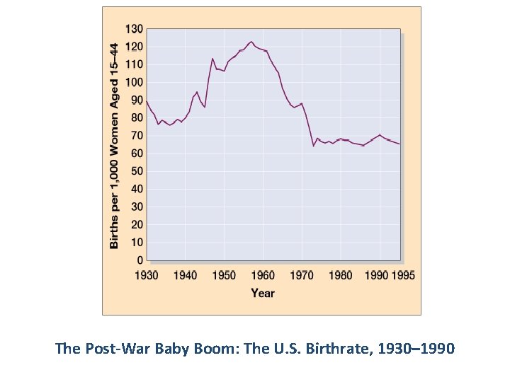 The Post-War Baby Boom: The U. S. Birthrate, 1930– 1990 
