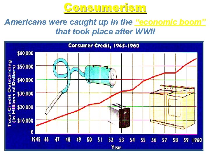 Consumerism Americans were caught up in the “economic boom” that took place after WWII