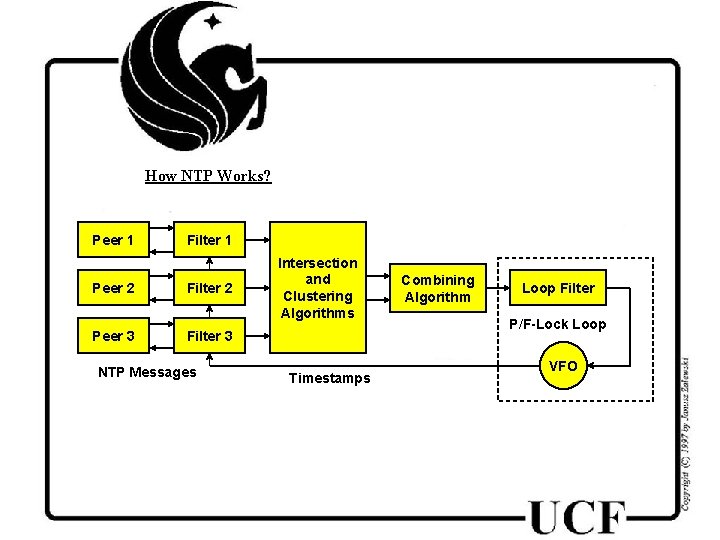 How NTP Works? Peer 1 Filter 1 Peer 2 Filter 2 Peer 3 Filter