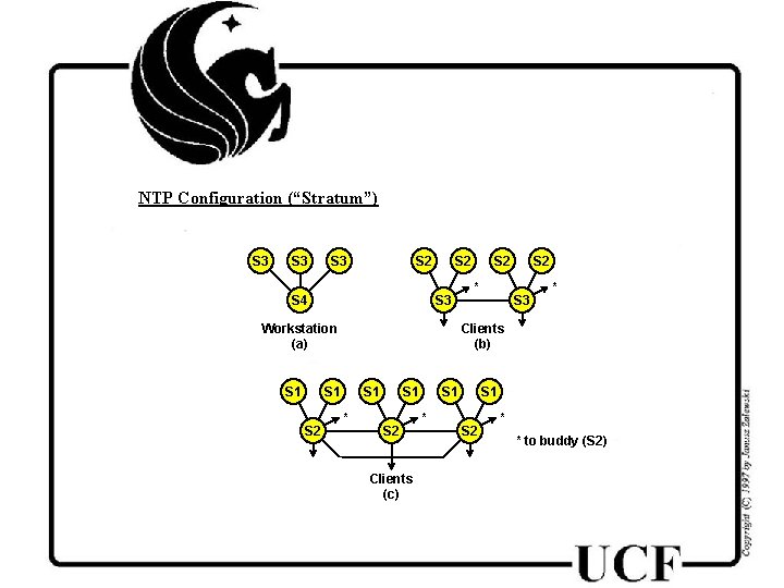 NTP Configuration (“Stratum”) S 3 S 3 S 2 S 4 S 2 S