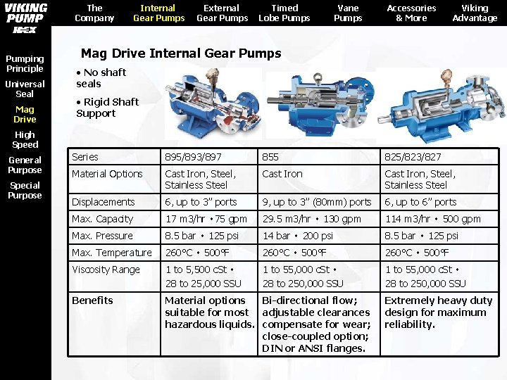 The Company Pumping Principle Universal Seal Mag Drive Internal Gear Pumps External Gear Pumps