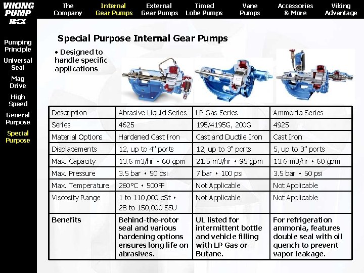 The Company Pumping Principle Universal Seal Internal Gear Pumps External Gear Pumps Timed Lobe