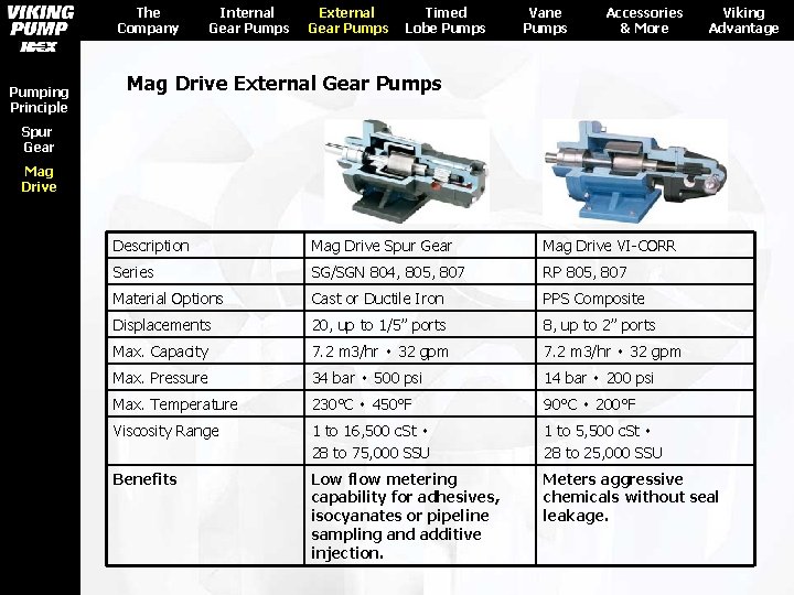 The Company Pumping Principle Internal Gear Pumps External Gear Pumps Timed Lobe Pumps Vane