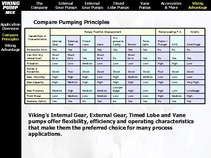 The Company Application Overview Compare Principles Viking Advantage Internal Gear Pumps External Gear Pumps