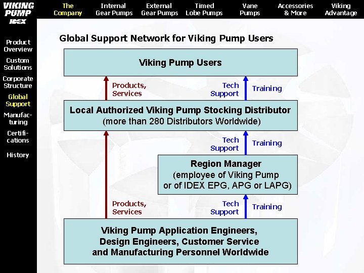 The Company Product Overview Custom Solutions Corporate Structure Global Support Manufacturing Internal Gear Pumps