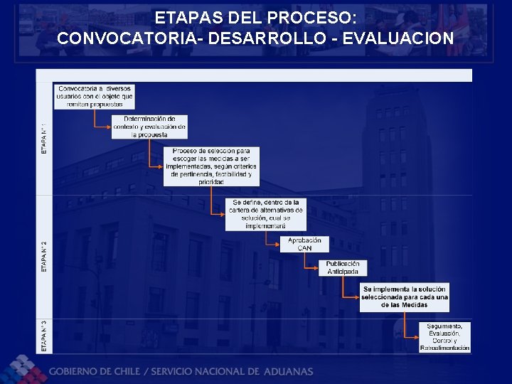 ETAPAS DEL PROCESO: CONVOCATORIA- DESARROLLO - EVALUACION ETAPAS DEL PROCESO: CONVOCATORIA- DESARROLLO - EVALUACION