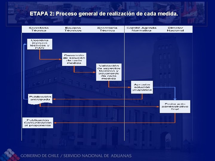 ETAPA 2: Proceso general de realización de cada medida. 
