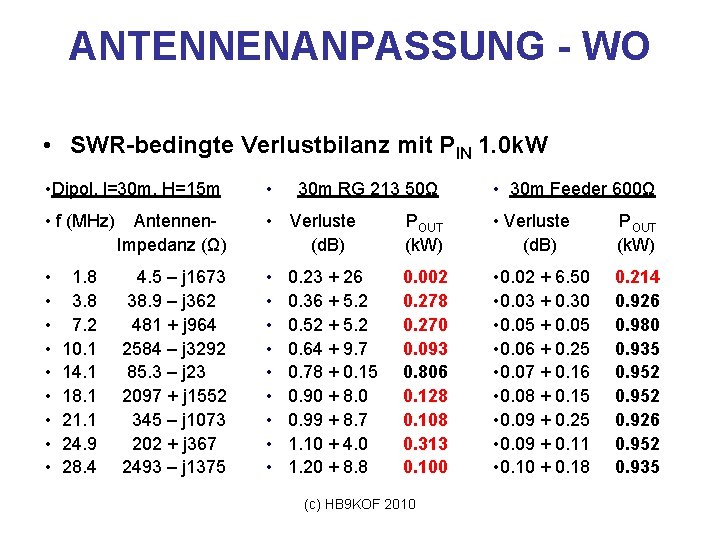 ANTENNENANPASSUNG - WO • SWR-bedingte Verlustbilanz mit PIN 1. 0 k. W • Dipol,