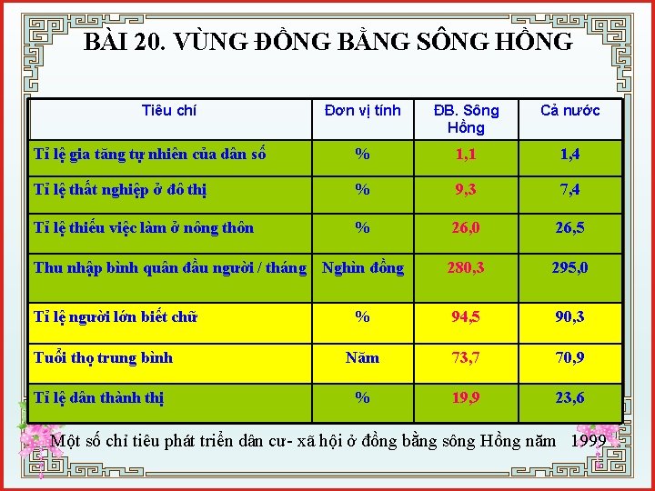 BÀI 20. VÙNG ĐỒNG BẰNG SÔNG HỒNG Tiêu chí Đơn vị tính ĐB. Sông