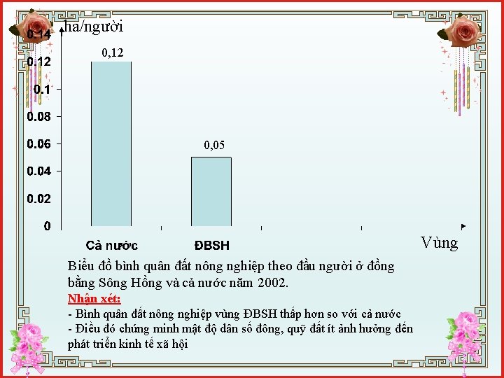ha/người 0, 12 0, 05 Vùng Biểu đồ bình quân đất nông nghiệp theo