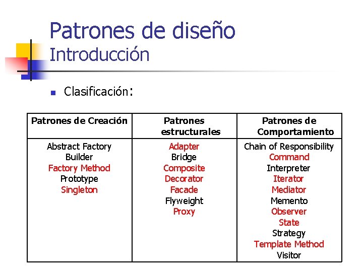 Patrones de diseño Introducción n Clasificación: Patrones de Creación Abstract Factory Builder Factory Method Patrones de diseño Introducción n Clasificación: Patrones de Creación Abstract Factory Builder Factory Method