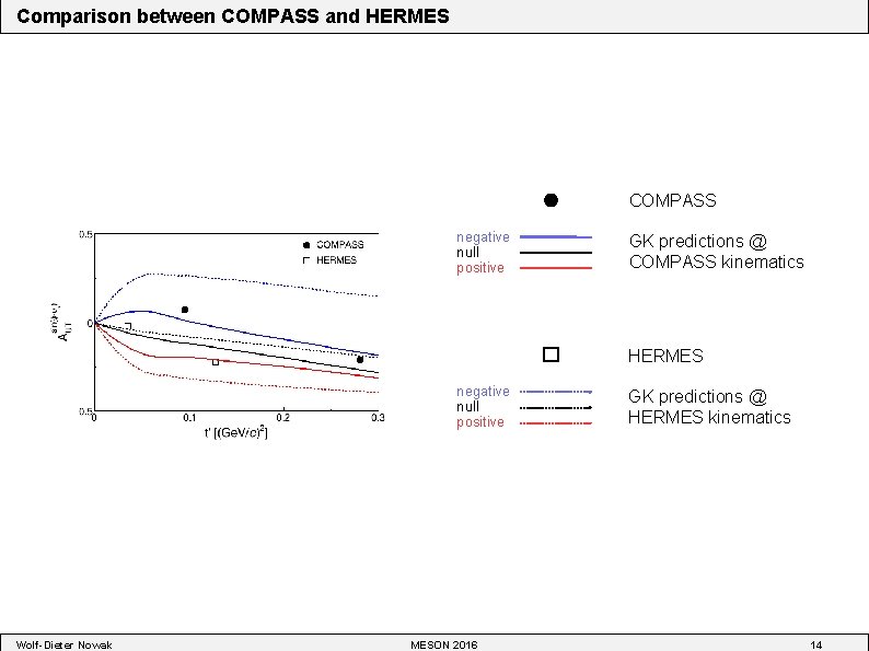 Comparison between COMPASS and HERMES COMPASS negative null positive GK predictions @ COMPASS kinematics